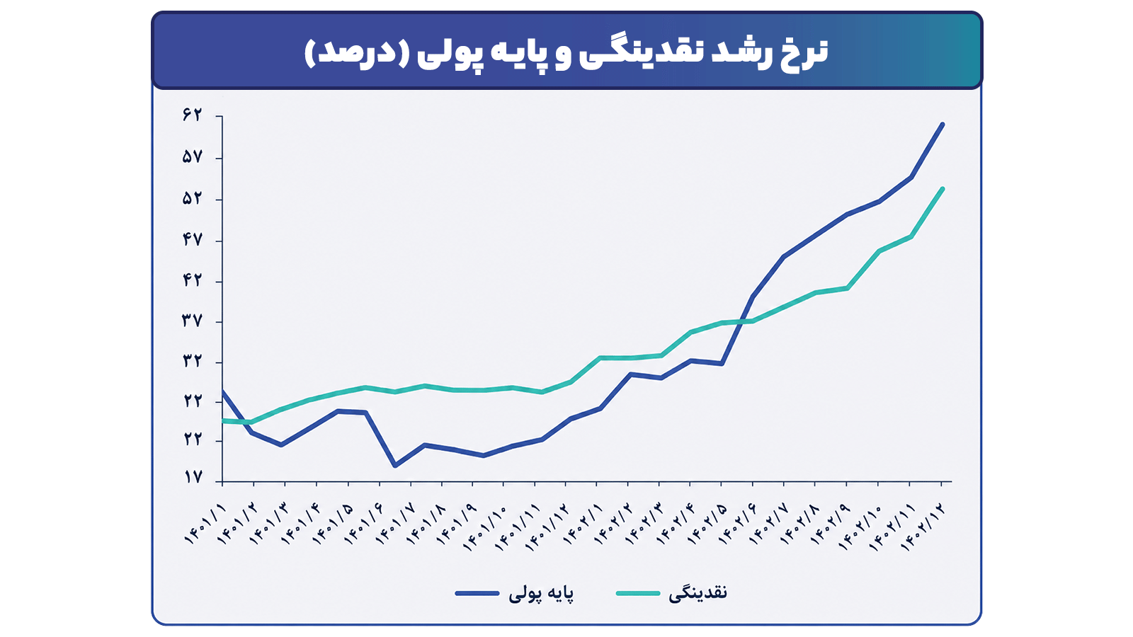 نرخ رشد نقدینگی و پایه پولی به درصد
