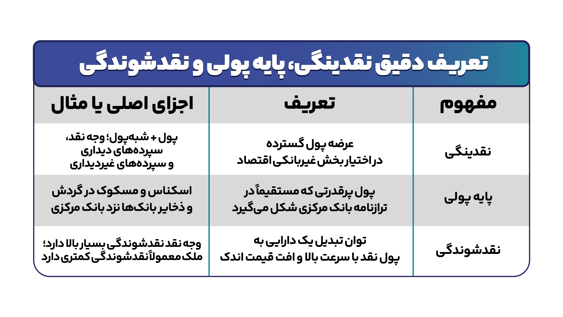 تعریف دقیق نقدینگی، پایه پولی و نقدشوندگی