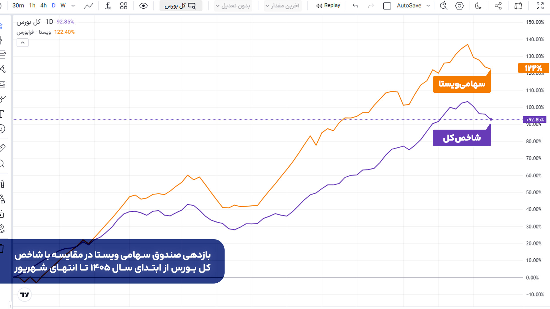 مقایسه بازده صندوق سهامی ویستا در برابر شاخص کل بورس از ابتدای سال 1405 تا آخر شهریور